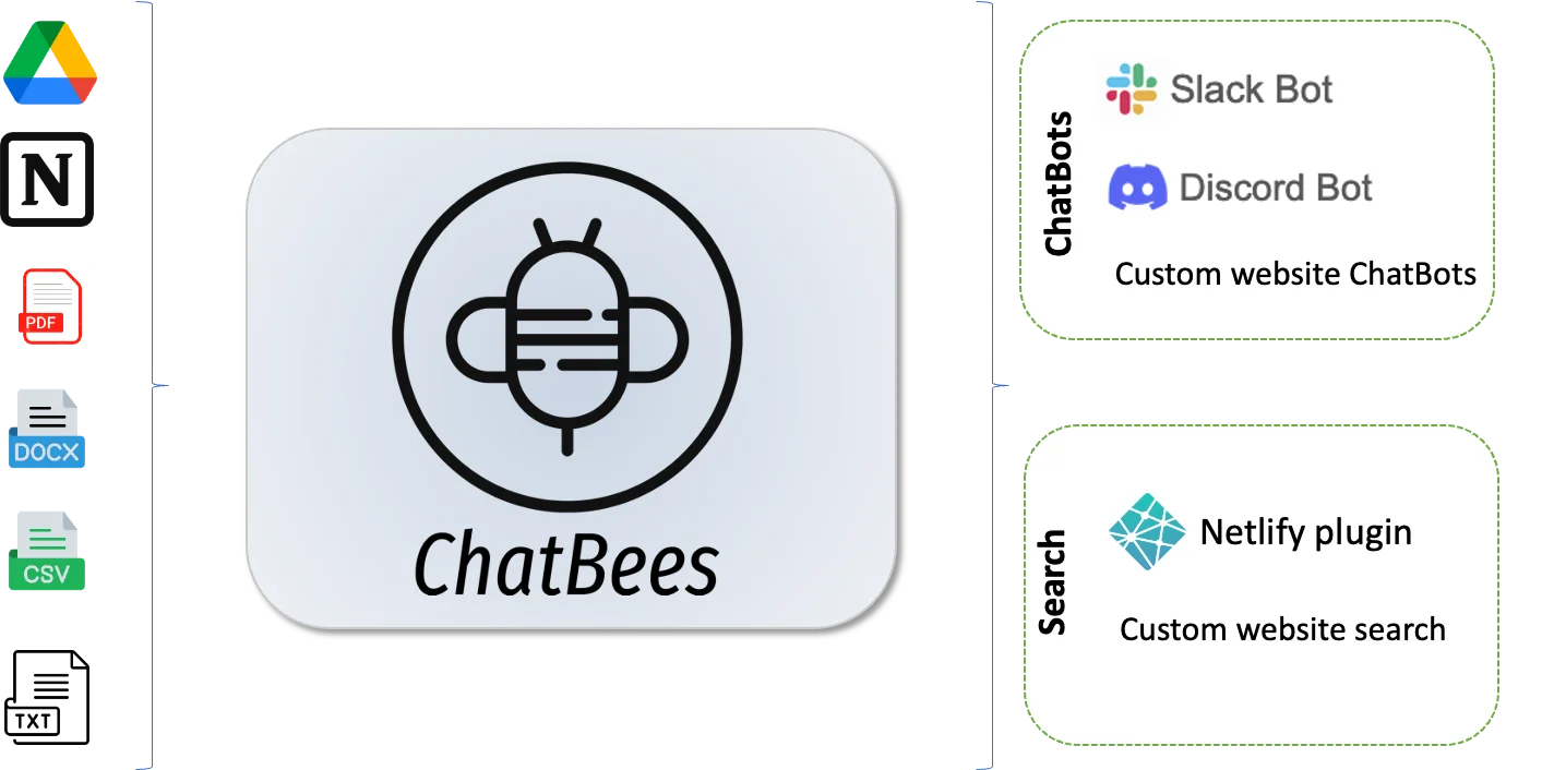 ChatBees.AI