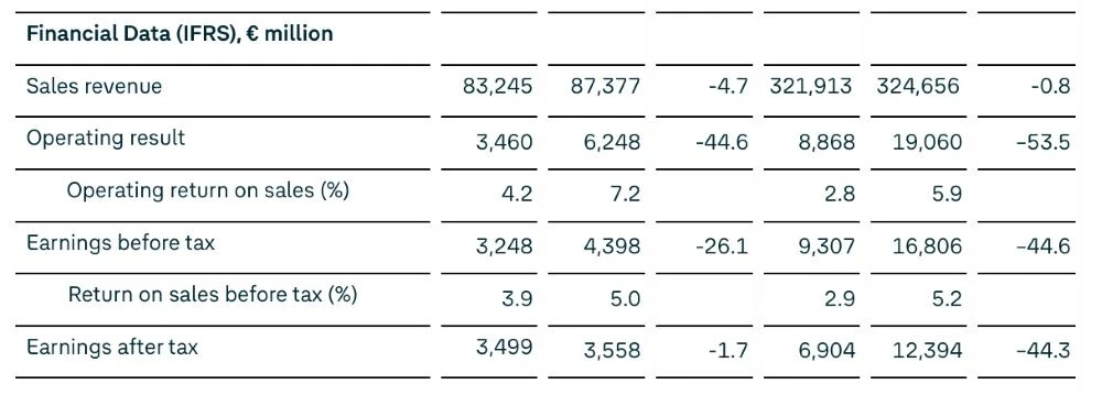大众利润暴跌，狂裁5万人，誓在中国多打粮