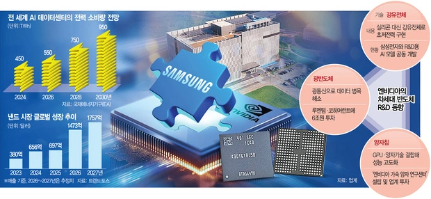 英伟达罕见入局内存研发：联手三星共同推进铁电 NAND 商业化