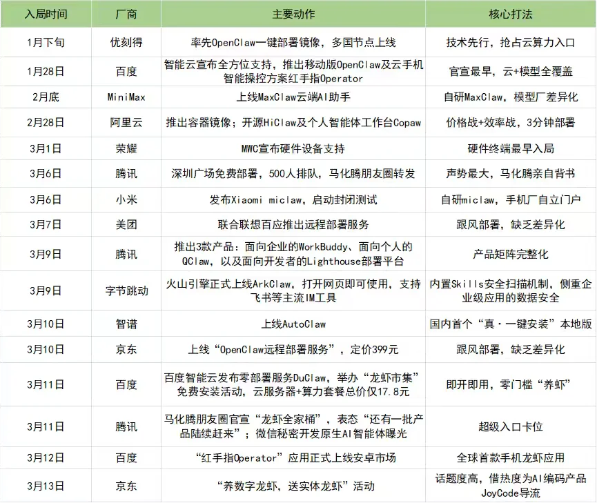 一只“龙虾”引发的巨头混战与资本狂欢