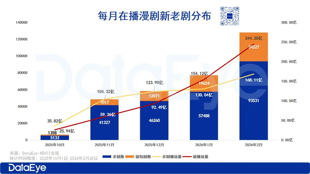 2月漫剧：新剧超6成，环比增长58.4%，女性向AI仿真人剧供需双爆发
