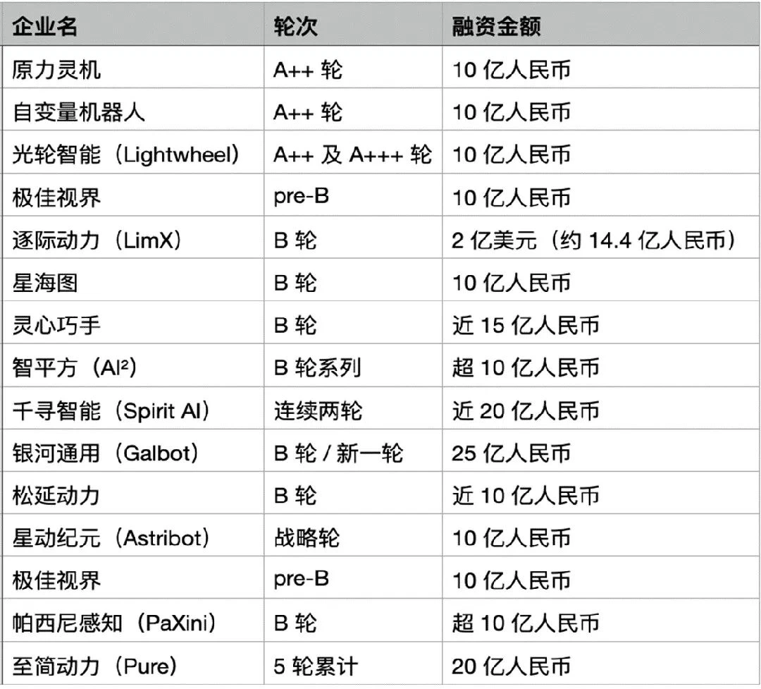 这个赛道已经不给“穷人”机会了：没有十亿，别谈B轮