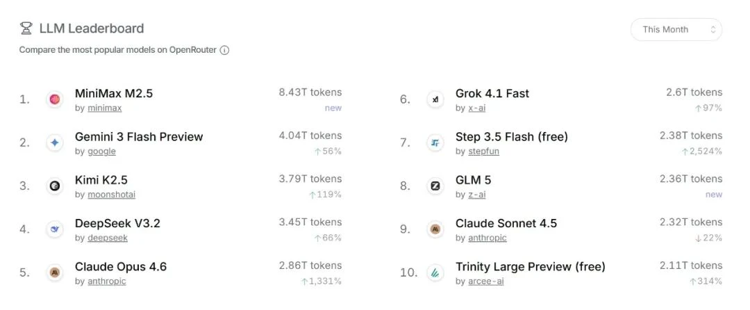 霸榜全球大模型，力压Claude、GPT，MiniMax凭什么？