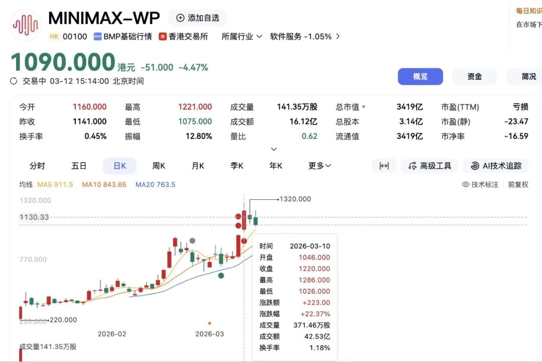 赛博龙虾还没替人类打工，先把MiniMax抬上3000亿
