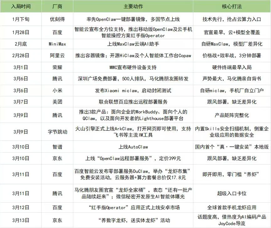一只“龙虾”引发的巨头混战与资本狂欢