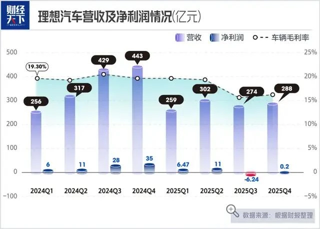 一年少卖321亿，理想汽车高台跳水