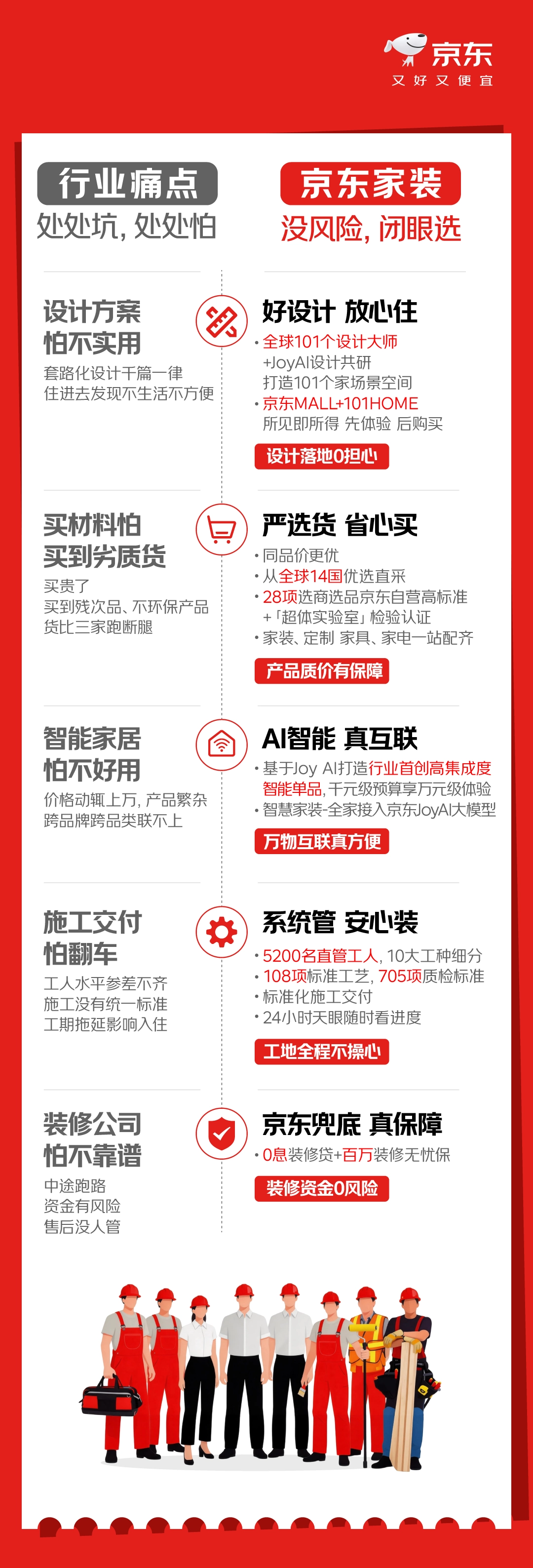 京东发布 AI 智慧家装品牌“京东家装”：采取自营模式，号称重新定义标准