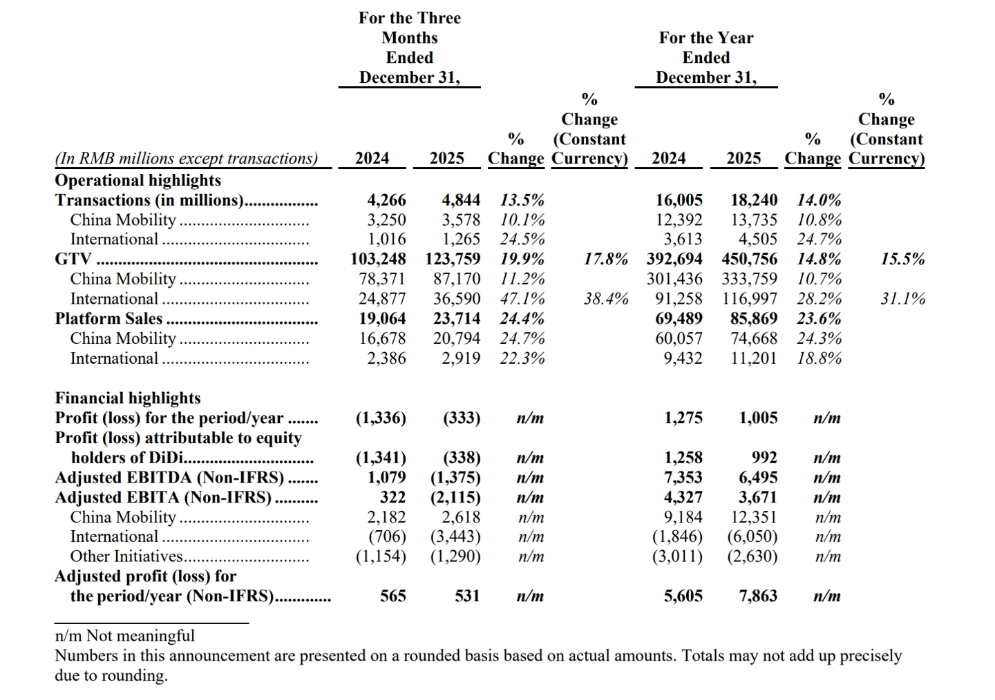 滴滴 2025 年 Q4 业绩再创新高：日订单峰值超 6500 万单，国际出行业务连续 2 年盈利