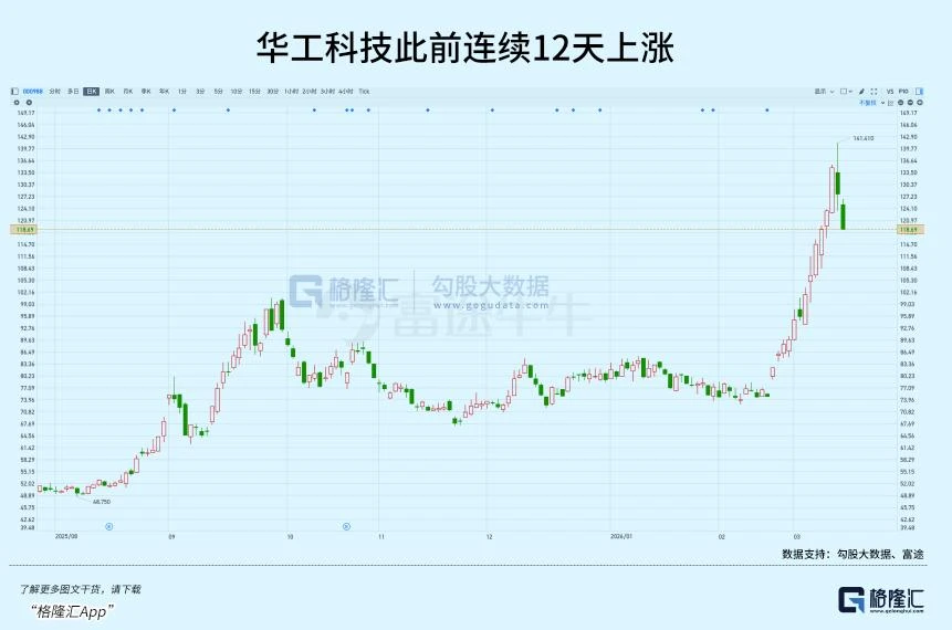 连涨12天，光模块跑出新龙头