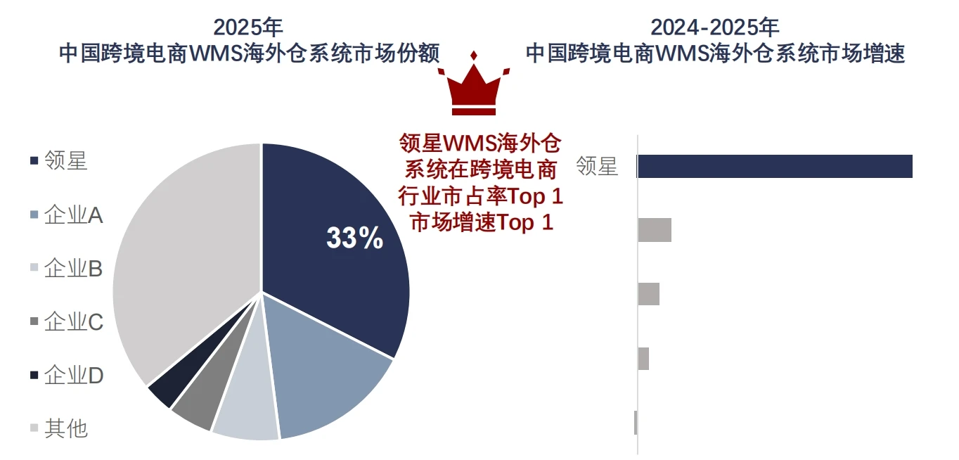 万亿跨境市场下的仓储革命：沙利文解读WMS如何成为跨境供应链智能中枢