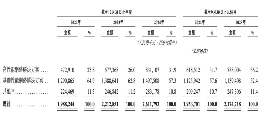 补齐AI板块核心拼图，网络基建「卖铲人」飞速创新登陆港交所