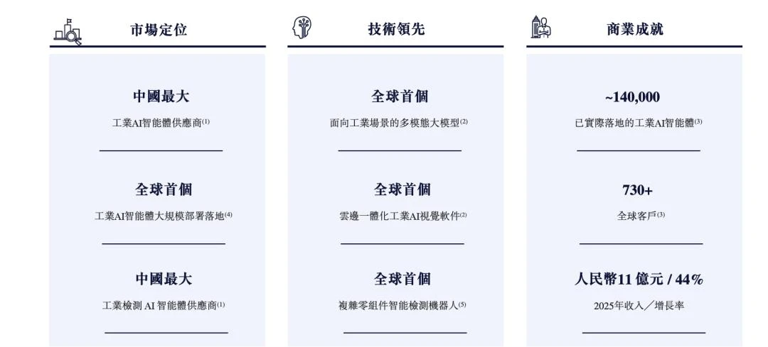 贾佳亚创办的思谋科技冲刺港交所：或成「工业AI智能体第一股」，年营收近11亿元