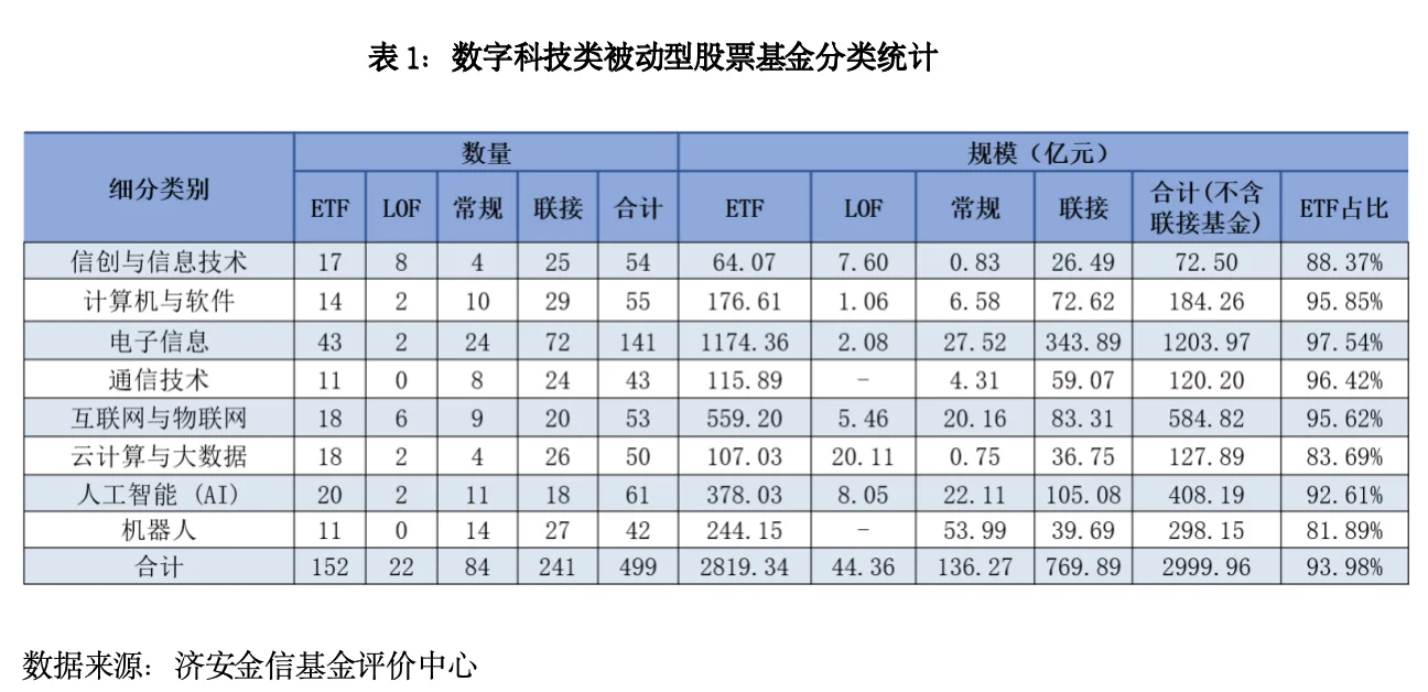数字科技类被动型股票指数基金分类研究分析