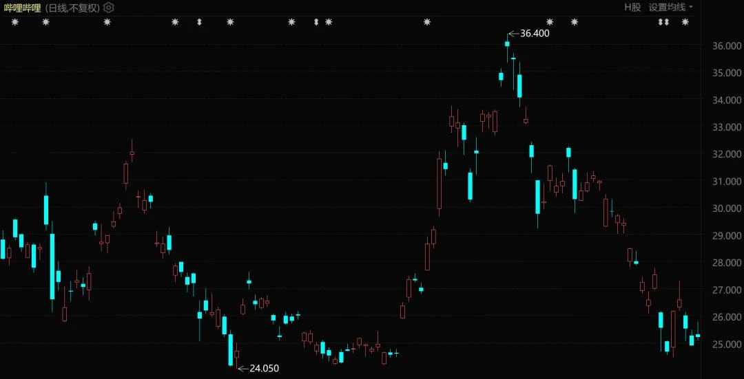 B站完成了一场透支式盈利