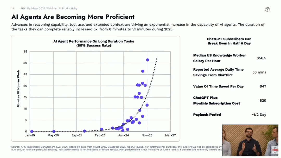 木头姐最新研判：AI正与四大前沿科技深度共振，引发史无前例“大加速”