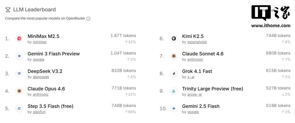 IT早报 0310：腾讯版“小龙虾”WorkBuddy 上线；中国大模型上周调用量再超美国；最高法明确醉酒后启用辅助驾驶要担刑责；微博宣布接入 Kimi Claw...