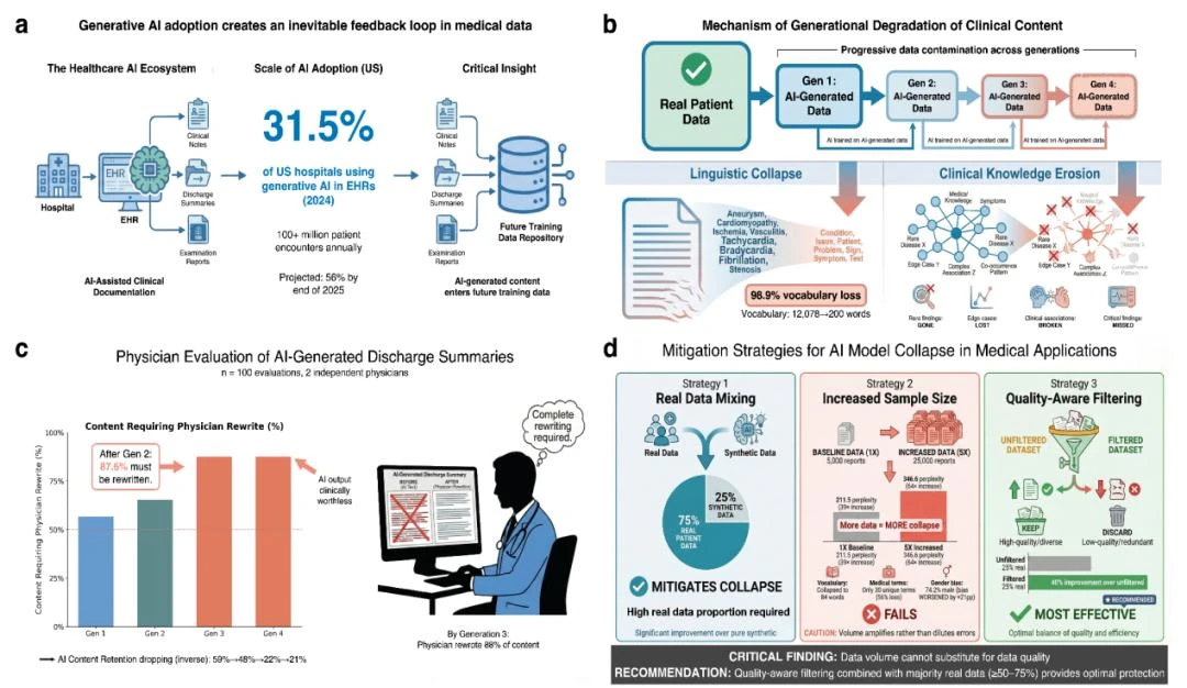 80万条数据揭示隐患：AI正在「污染」病历，你的诊疗数据可能越来越不靠谱
