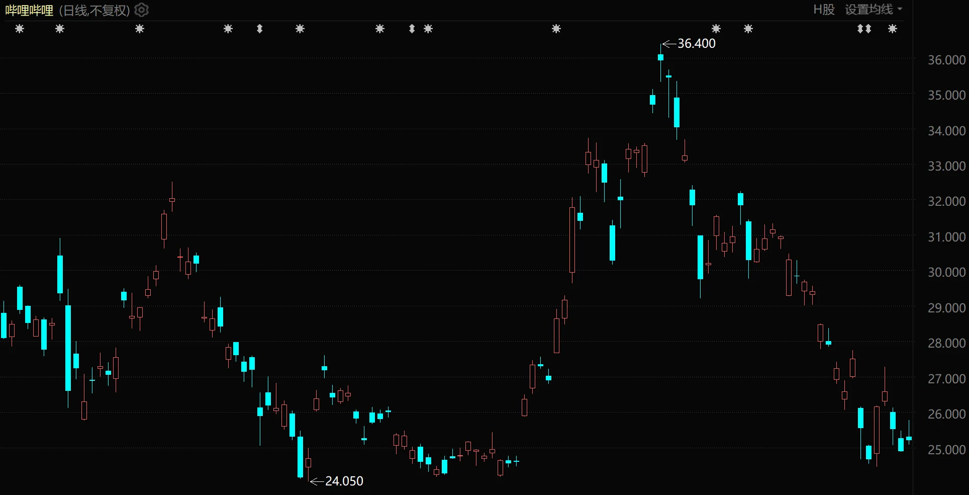 B站完成了一场透支式盈利