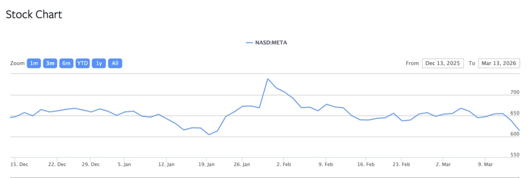 20%员工或被裁、1.6万人离开：Meta酝酿史上最大规模裁员