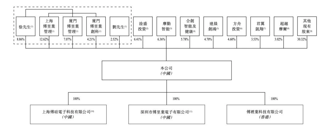顺为传音押注，这家芯片供应商赴港IPO了