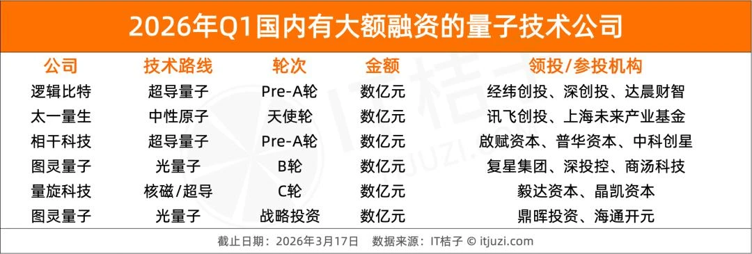 量子计算赛道投资热度再起：2026年Q1融资额逼近2025全年