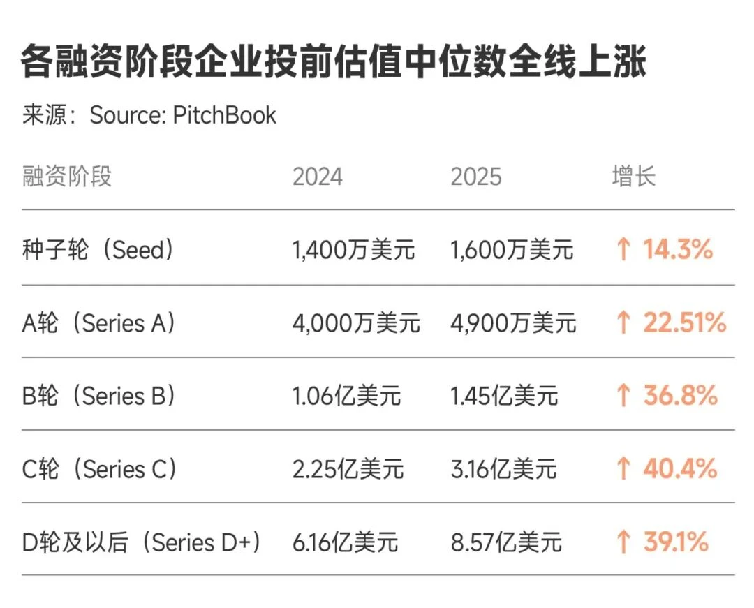 当AI吞下三分之二的风险资本：VC行业逻辑变了