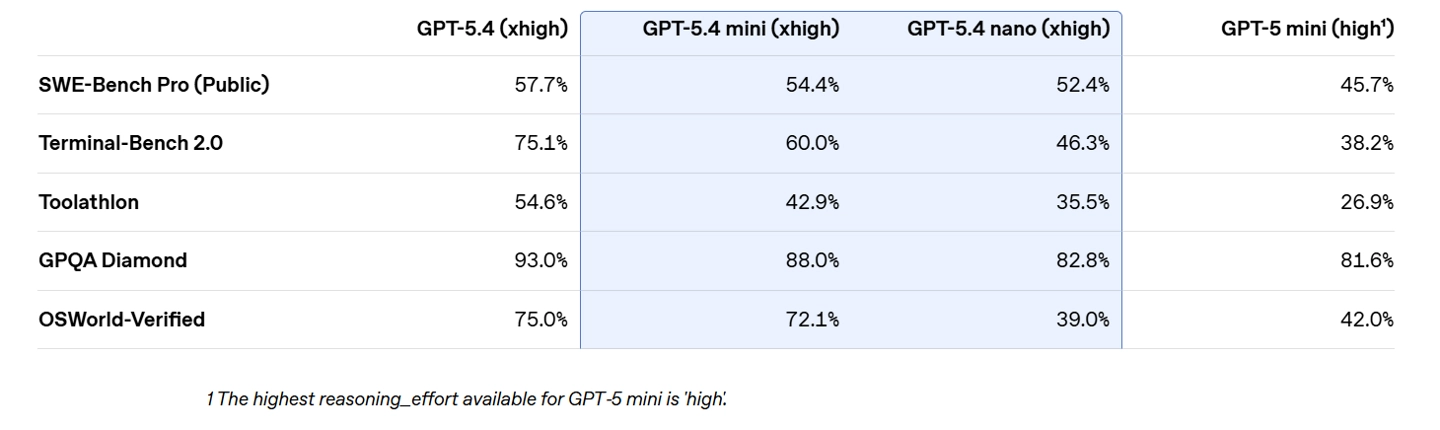 OpenAI 最强 AI 小模型：GPT-5.4 mini 与 nano 登场，低延迟、性能逼近满血版