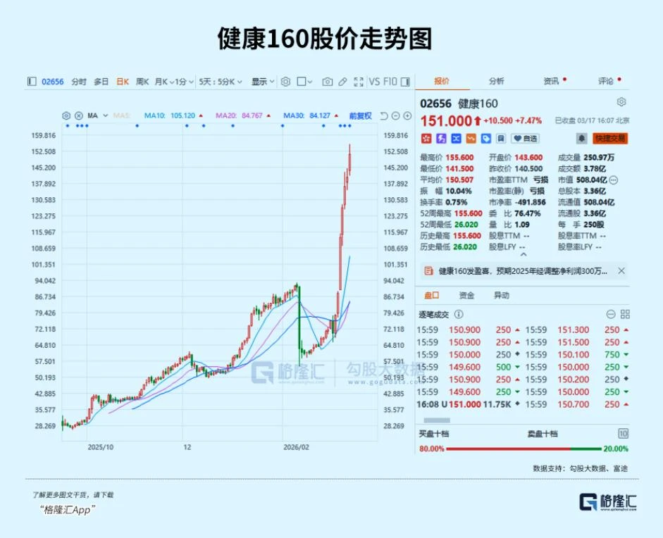 7天翻倍，上市半年涨11.7倍，风口还是泡沫？