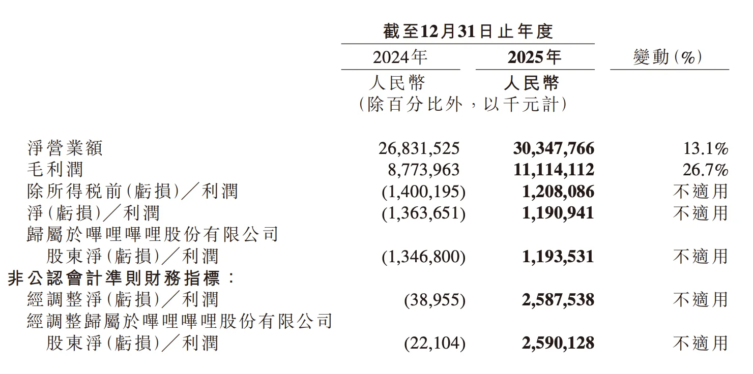 首次全年盈利 B站靠什么打动00后的钱包？