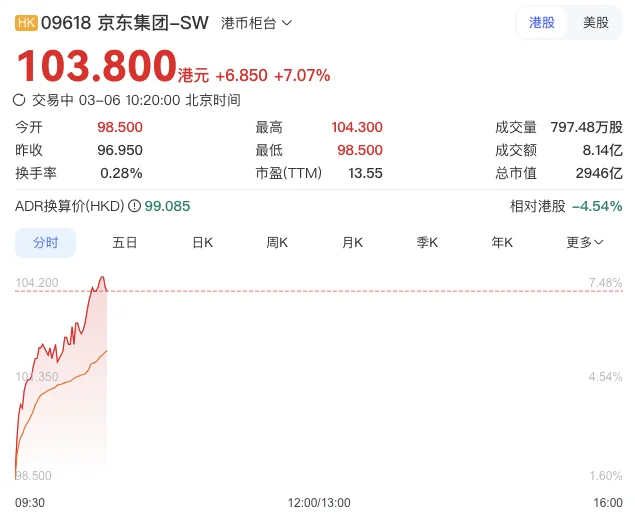 京东发财报：Q4亏了，但股价涨超7%！市场在赌什么？