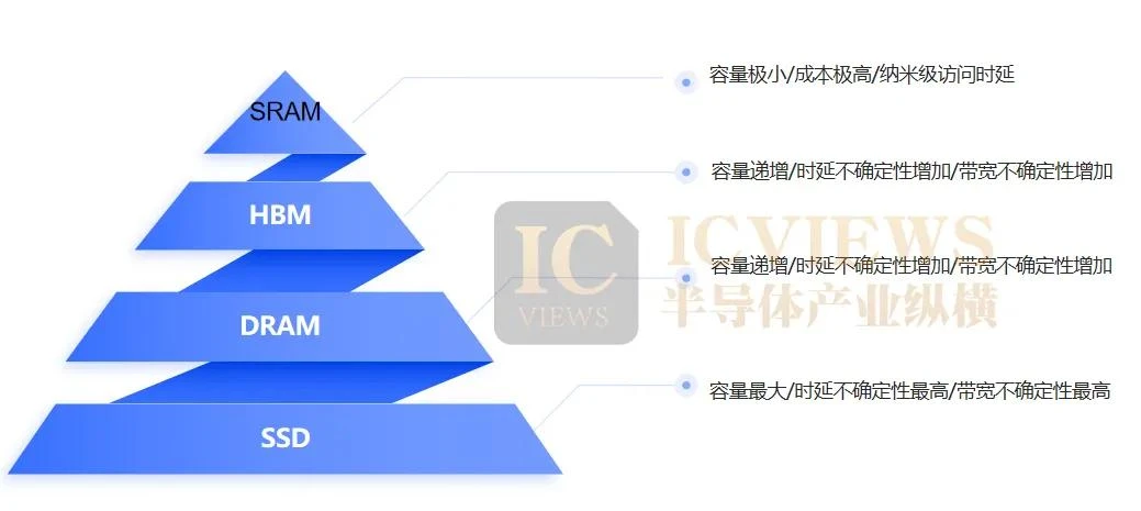 英伟达出手，SRAM重回C位