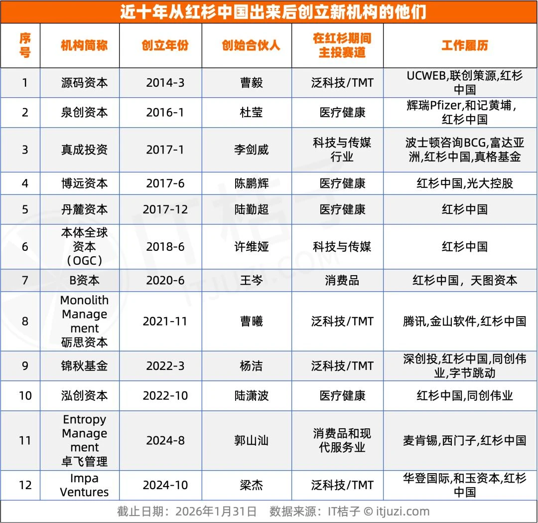 红杉系裂变图谱：12家独立机构如何重塑中国VC版图