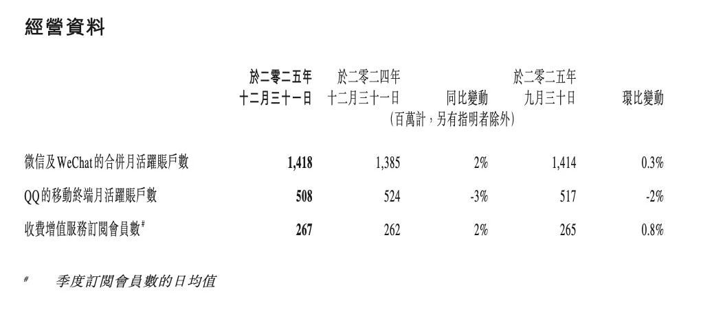 腾讯2025年营收7518亿元，利润2596.26亿元，全年回购800亿港元注销1.534亿股