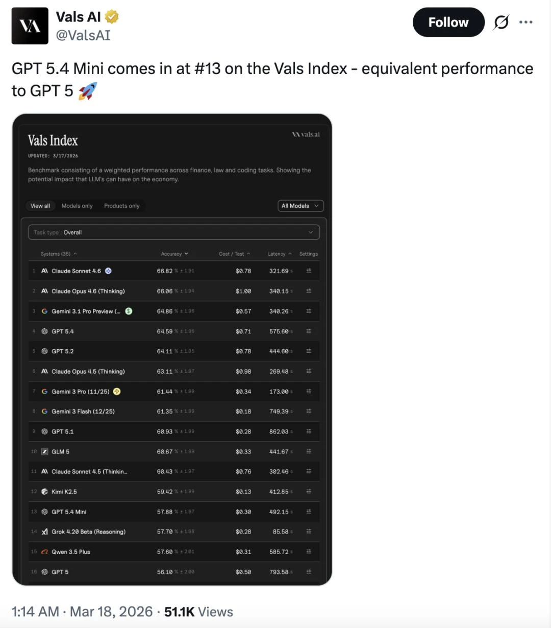 OpenAI新模型Day0就被嫌弃，排名拉垮，不如一月底发布的国产模型