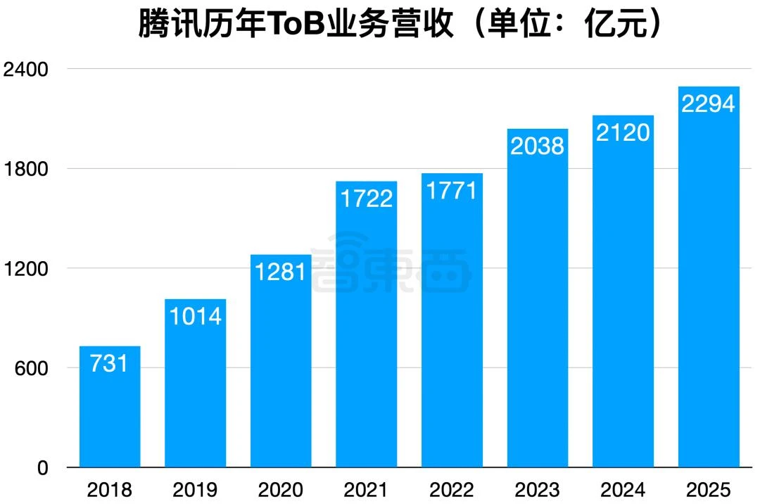 AI养肥了腾讯云，马化腾：首次规模化盈利