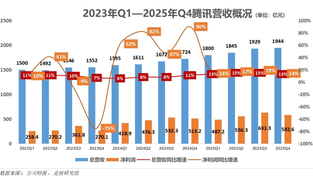 腾讯高管称世界模型是小众机会，称AI给游戏会带来三大影响
