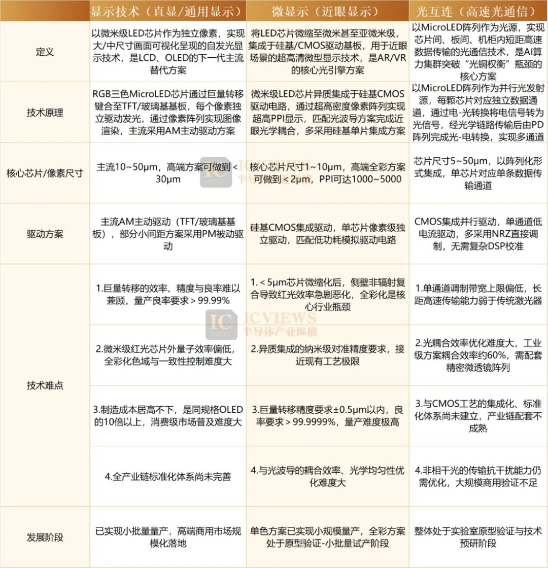 MicroLED搭上光通信快车