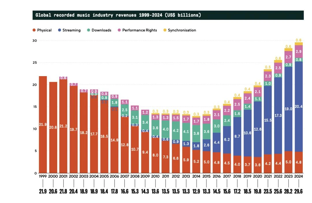 腾讯、网易音乐还在躺赚，但跟平台关系不大了