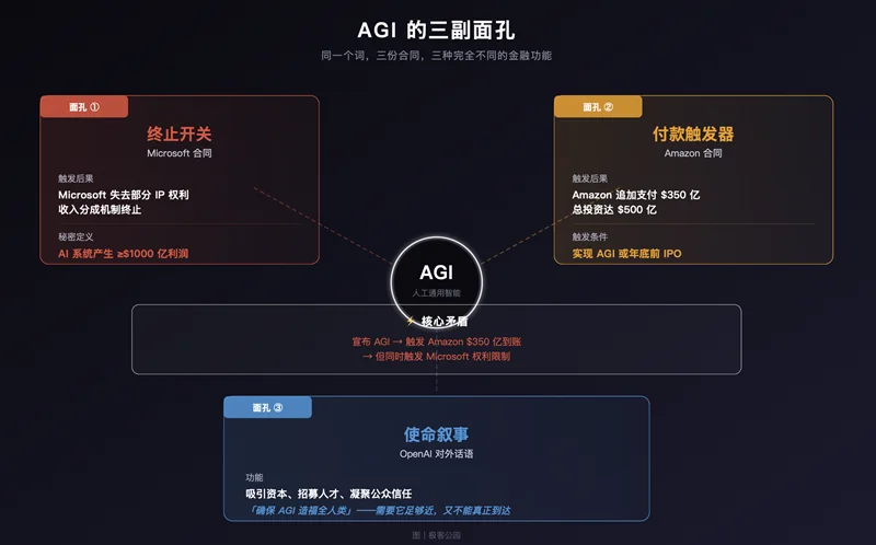 1100亿美元背后，OpenAI「AGI的三副面孔」