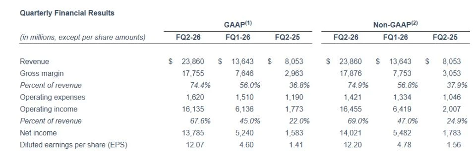 躺在“印钞机”上，美光一个季度狂揽240亿美元