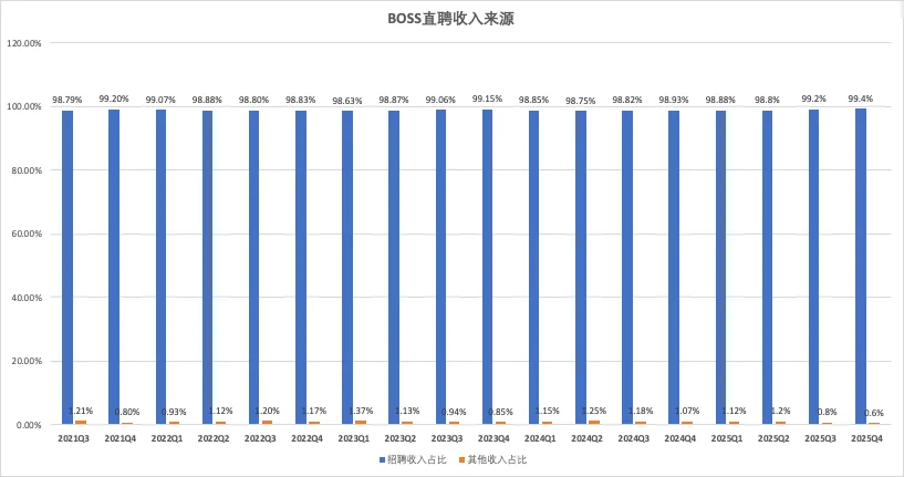 4亿蓝领与县城小店撑起业绩：BOSS直聘正在“包围”五环外？