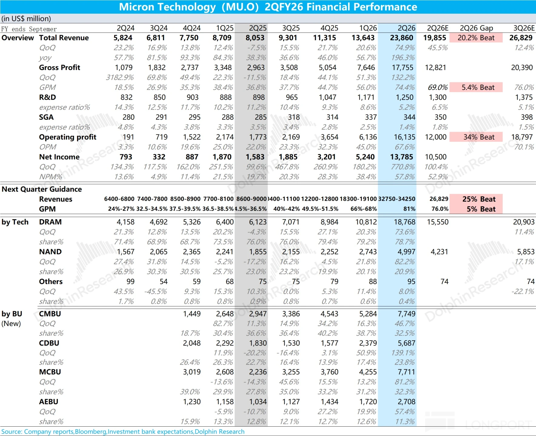 美光 MU：AI 带动存储 “疯涨”，能破周期 “紧箍咒” 吗？