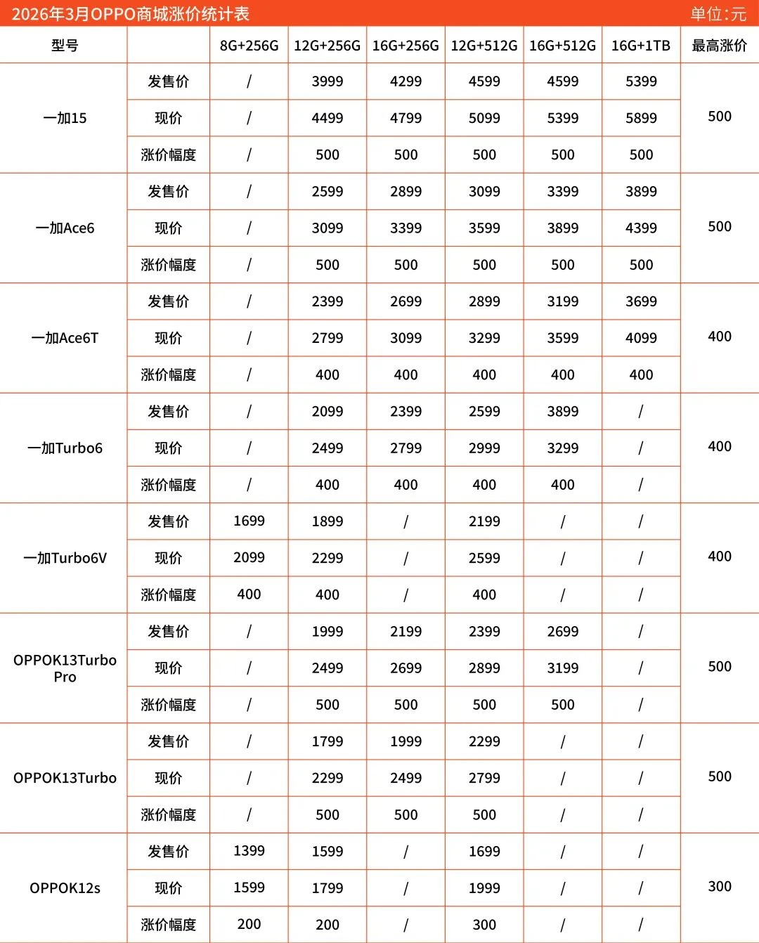 涨价，全都疯了