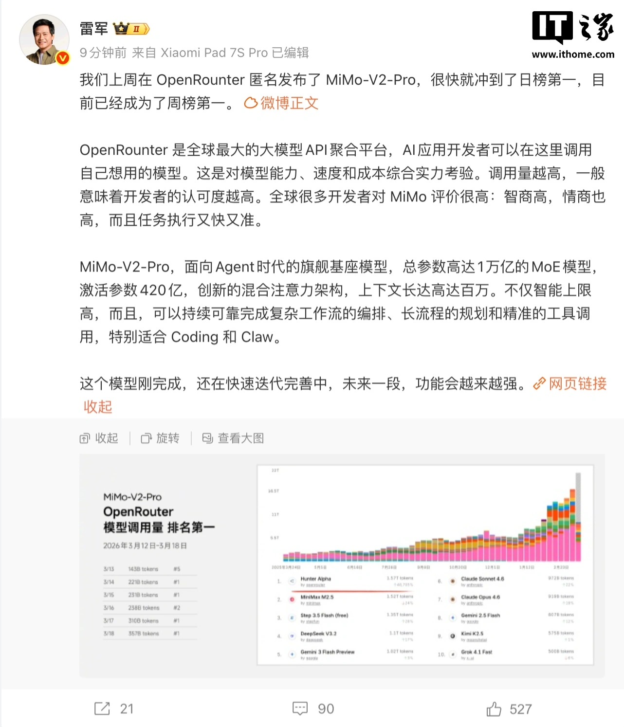雷军：小米上周在 OpenRounter 匿名发布 MiMo-V2-Pro 很快登顶日榜，现已成为周榜第一