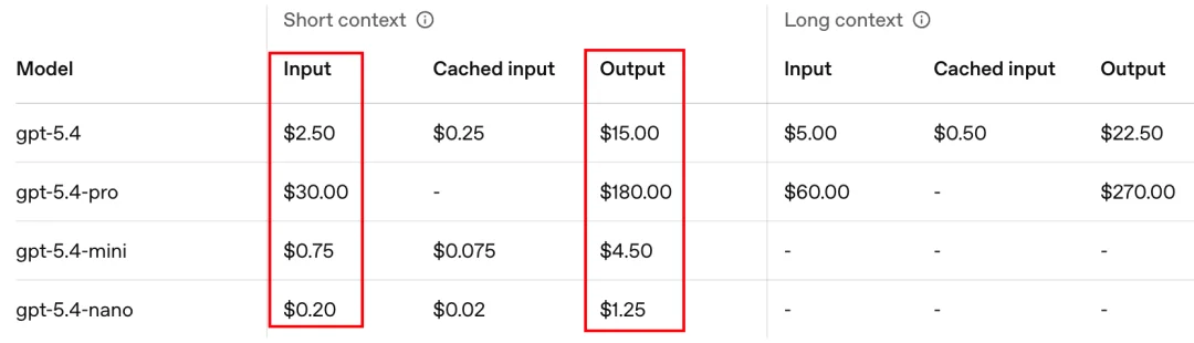GPT-5.4养龙虾太贵？OpenAI自己出手砍到了一折