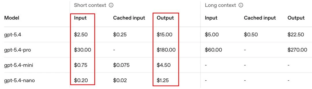 GPT-5.4养龙虾太贵？OpenAI自己出手砍到了一折