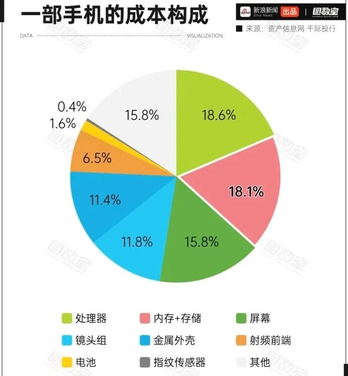 手机价格暴涨，无法复制楼市的“买涨不买跌”
