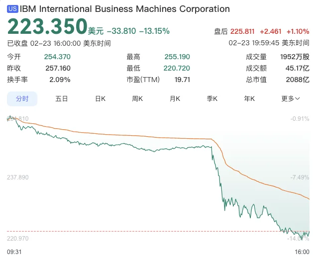 AI新“血案”：继印度IT之后，IBM成最新“受害者”