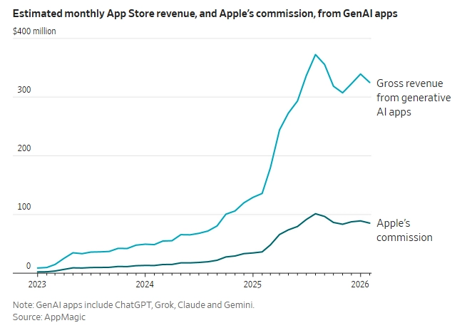 苹果的“隐形 AI 战略”：对手烧钱数千亿，它收佣金一年“躺赚”近 9 亿美元