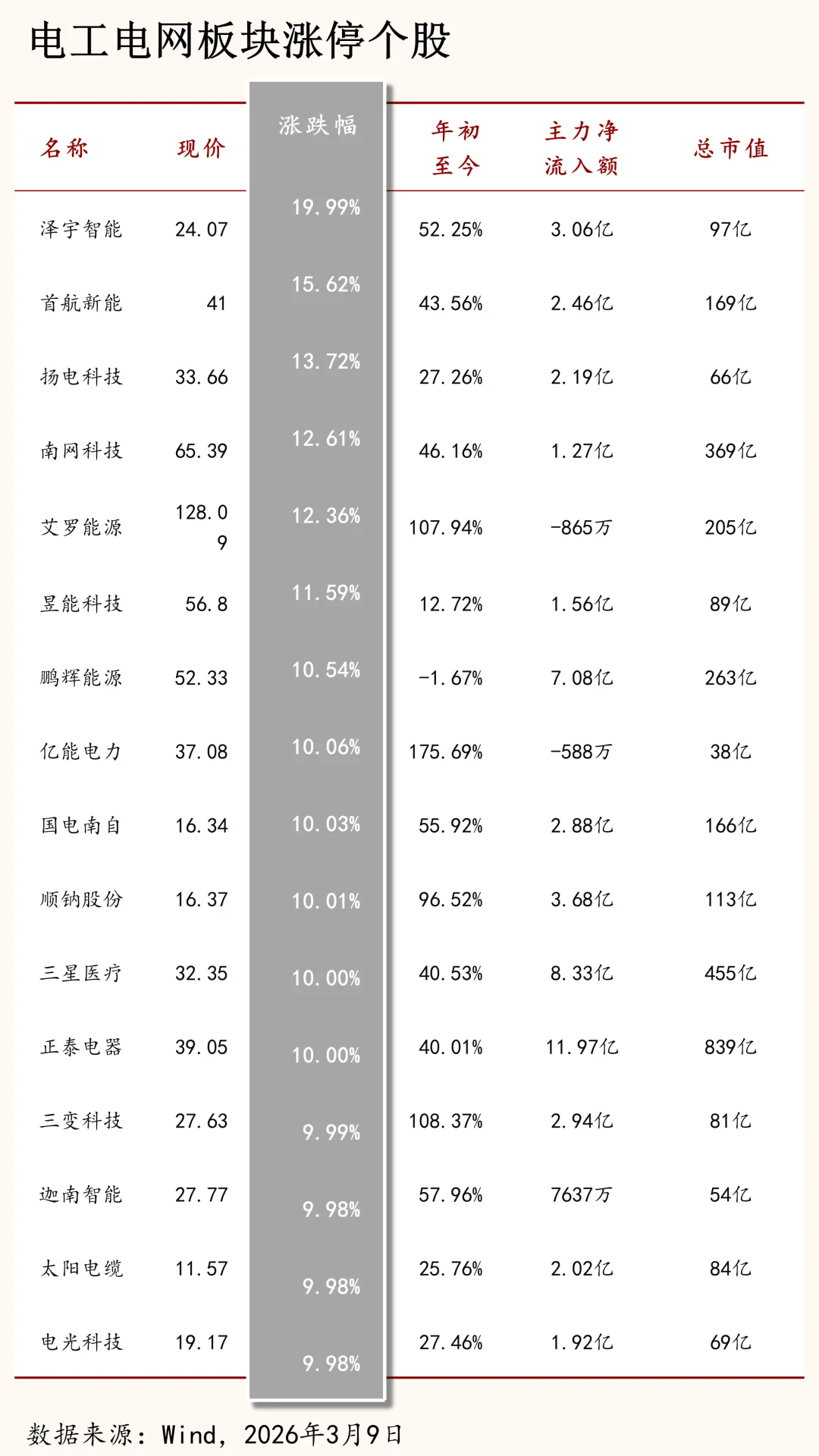 能源危机和赛博养虾带来大涨，电力的投资机会在哪？